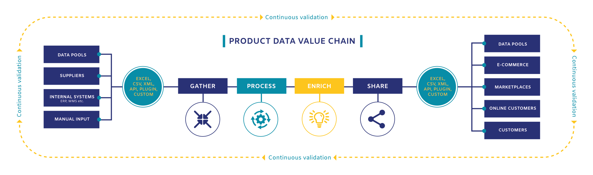 Product Data Excellence